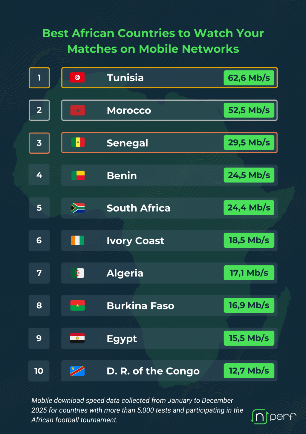 Africa’s Top 10 countries that watch football matches on mobile&nbsp;networks